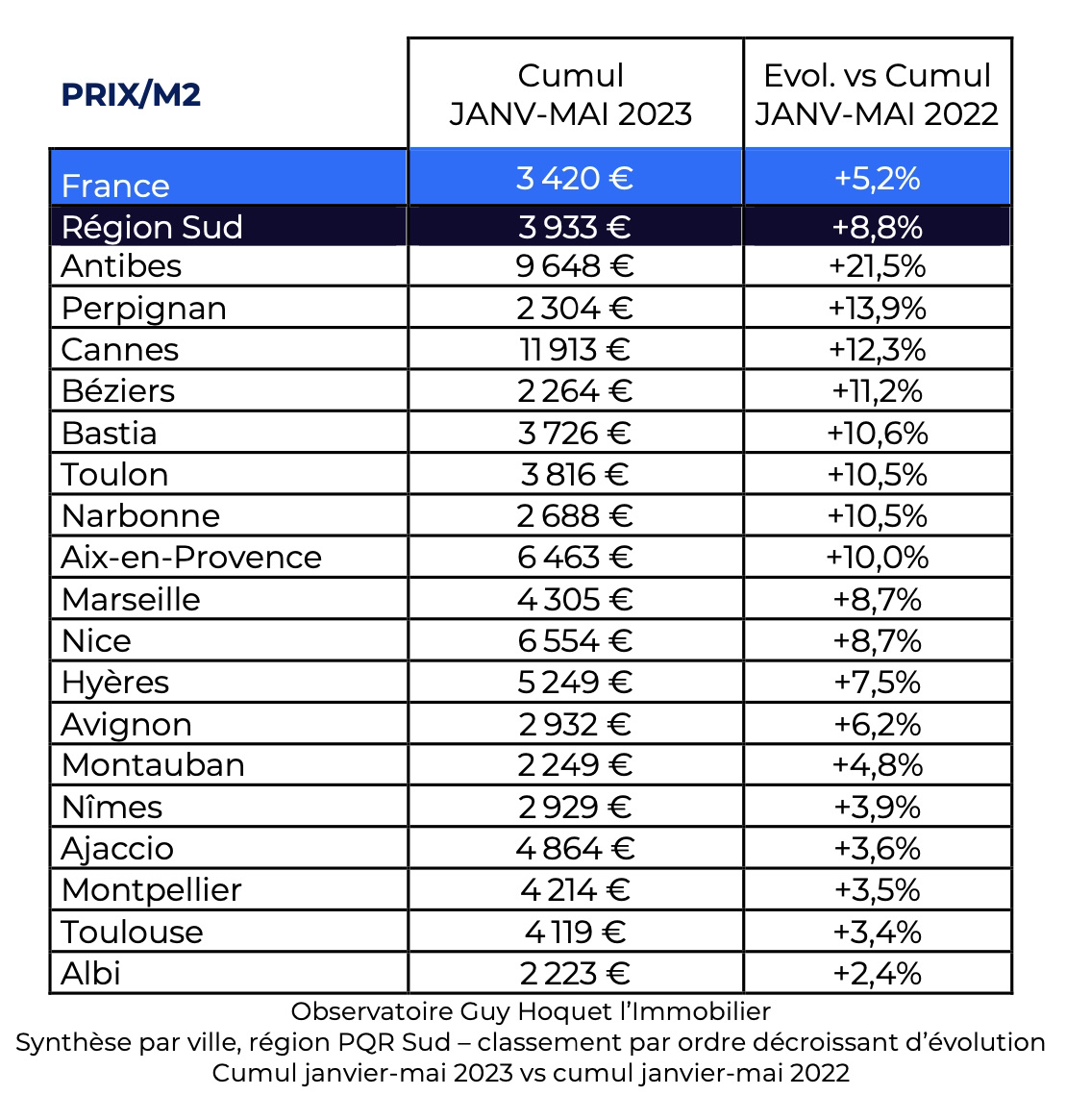 prix de l'immobilier